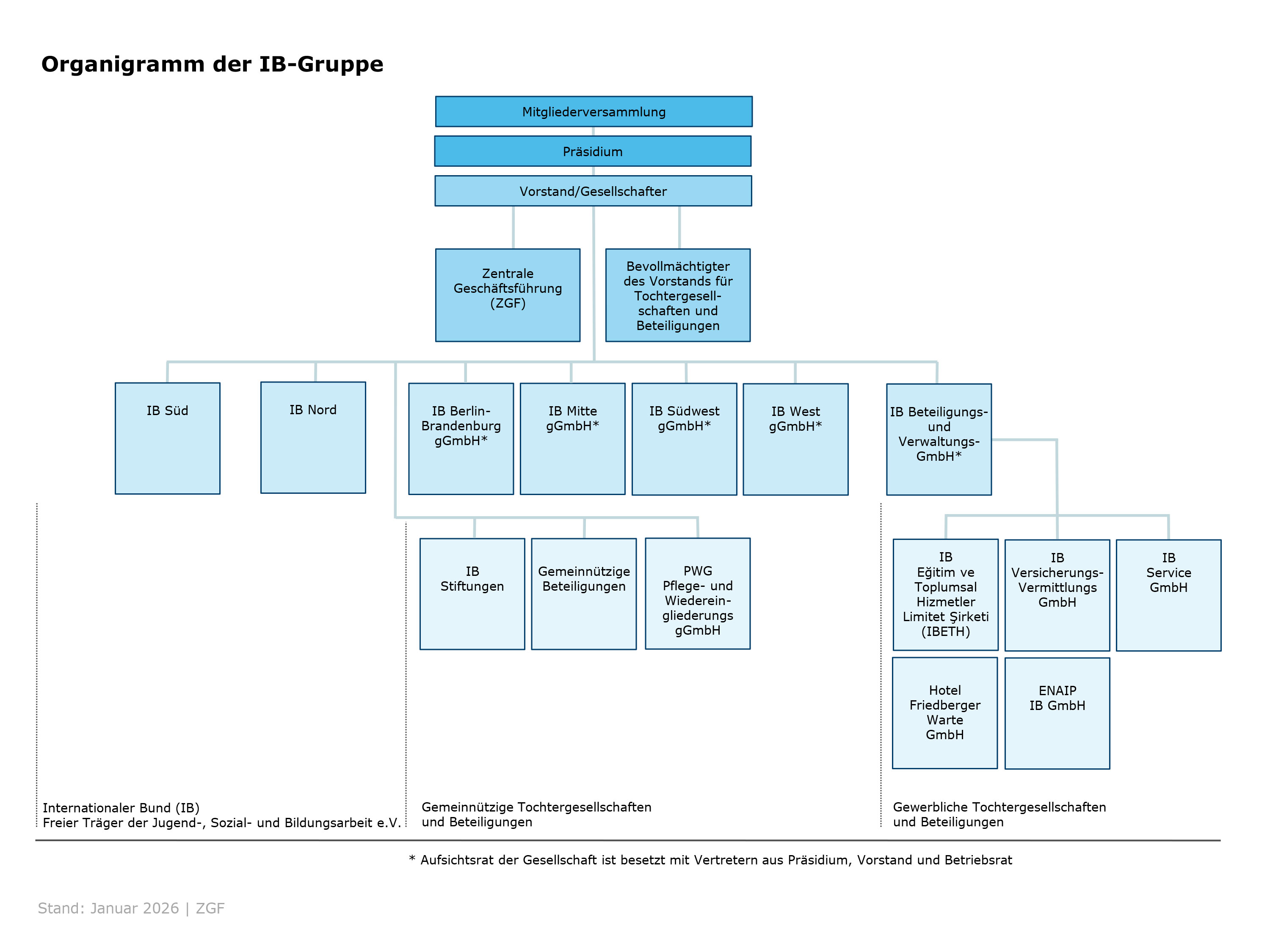 Organigramm der IB Gruppe
